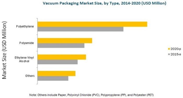 Vacuum Packaging Market worth 27.67 Billion USD by 2020