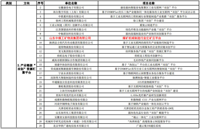 Congratulations To The China Coal Group'S Billion Mine Cloud Platform Was Awarded The Pilot Project Of “Double Innovation” Platform For Manufacturing Industry In 2019 By The Ministry Of Industry And I